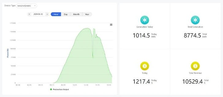 Painel de monitoramento com a geração de energia solar do dia